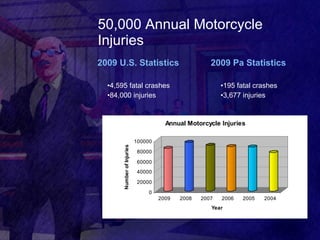 50,000 Annual Motorcycle Injuries  2009 U.S. Statistics • 4,595 fatal crashes • 84,000 injuries 2009 Pa Statistics • 195 fatal crashes • 3,677 injuries 