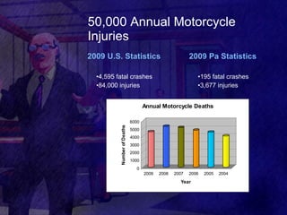 50,000 Annual Motorcycle Injuries  2009 U.S. Statistics • 4,595 fatal crashes • 84,000 injuries 2009 Pa Statistics • 195 fatal crashes • 3,677 injuries 