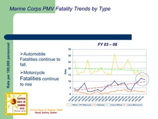 Marine Corps PMV Fatality Trends by Type Rate per 100,000 personnel FY 03 – 08 Automobile Fatalities continue to fall. Motorcycle  Fatalities  continue to rise 
