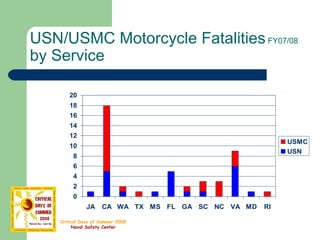 USN/USMC Motorcycle Fatalities  FY07/08  by Service 