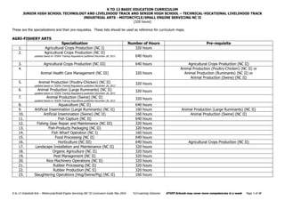 K TO 12 BASIC EDUCATION CURRICULUM
JUNIOR HIGH SCHOOL TECHNOLOGY AND LIVELIHOOD TRACK AND SENIOR HIGH SCHOOL – TECHNICAL-VOCATIONAL LIVELIHOOD TRACK
INDUSTRIAL ARTS - MOTORCYCLE/SMALL ENGINE SERVICING NC II
(320 hours)
K to 12 Industrial Arts – Motorcycle/Small Engine Servicing (NC II) Curriculum Guide May 2016 *LO-Learning Outcome STVEP Schools may cover more competencies in a week Page 1 of 48
These are the specializations and their pre-requisites. These lists should be used as reference for curriculum maps.
AGRI-FISHERY ARTS
Specialization Number of Hours Pre-requisite
1. Agricultural Crops Production (NC I) 320 hours
2. Agricultural Crops Production (NC II)
updated based on TESDA Training Regulations published December 28, 2013 640 hours
3. Agricultural Crops Production (NC III) 640 hours Agricultural Crops Production (NC II)
4.
Animal Health Care Management (NC III) 320 hours
Animal Production (Poultry-Chicken) (NC II) or
Animal Production (Ruminants) (NC II) or
Animal Production (Swine) (NC II)
5. Animal Production (Poultry-Chicken) (NC II)
updated based on TESDA Training Regulations published December 28, 2013
320 hours
6. Animal Production (Large Ruminants) (NC II)
updated based on TESDA Training Regulations published December 28, 2013
320 hours
7. Animal Production (Swine) (NC II)
updated based on TESDA Training Regulations published December 28, 2013
320 hours
8. Aquaculture (NC II) 640 hours
9. Artificial Insemination (Large Ruminants) (NC II) 160 hours Animal Production (Large Ruminants) (NC II)
10. Artificial Insemination (Swine) (NC II) 160 hours Animal Production (Swine) (NC II)
11. Fish Capture (NC II) 640 hours
12. Fishing Gear Repair and Maintenance (NC III) 320 hours
13. Fish-Products Packaging (NC II) 320 hours
14. Fish Wharf Operation (NC I) 160 hours
15. Food Processing (NC II) 640 hours
16. Horticulture (NC III) 640 hours Agricultural Crops Production (NC II)
17. Landscape Installation and Maintenance (NC II) 320 hours
18. Organic Agriculture (NC II) 320 hours
19. Pest Management (NC II) 320 hours
20. Rice Machinery Operations (NC II) 320 hours
21. Rubber Processing (NC II) 320 hours
22. Rubber Production (NC II) 320 hours
23. Slaughtering Operations (Hog/Swine/Pig) (NC II) 160 hours
 