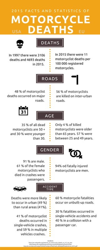 2 0 1 5 F A C T S A N D S T A T I S T I C S O F
MOTORCYCLE
DEATHS
In 2015 there were 11
motorcyclist deaths per
100 000 registered
motorcycles. 
56 % of motorcyclists
are killed on inter-urban
roads.
Only 4 % of killed
motorcyclists were older
than 65 years. 57 % were
between 25 and 49 years.
94% od fatally injured
motorcyclists are men. 
60 % motorcycle fatalities
occur on unbuilt-up roads.
30 % fatalities occurred in
single-vehicle accidents and
40 % in a collision with a
passenger car.
In 1997 there were 3106
deaths and 4693 deaths
in 2015. 
48 % of motorcyclist
deaths occurred on major
roads. 
35 % of all dead
motorcyclists are 50 +
and 30 % were younger
than 30.
91 % are male.
61 % of the female
motorcyclists who
died in crashes were
passengers.
Deaths were more likely
to occur in urban (49 %)
than rural areas (41%).
41 % of motorcyclist
deaths occurred in
single-vehicle crashes,
and 59 % in multiple
vehicles crashes.  
DEATHS
ROADS
AGE
GENDER
ACCIDENT
TYPE
USA EU
SOURCES:
https://en.wikipedia.org/wiki/List_of_motorcycle_deaths_in_U.S._by_year
http://www.iihs.org/iihs/topics/t/motorcycles/fatalityfacts/motorcycles
http://ec.europa.eu/transport/sites/transport/files/road_safety/pdf/vademecum_2015.pdf
 