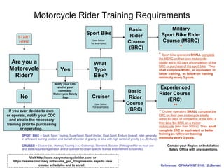 Motorcycle Rider Training Requirements Are you a Motorcycle Rider? Yes What  Type  Bike? No If you ever decide to own  or operate, notify your COC  and obtain the necessary training prior to purchasing or operating.  Sport Bike (see below  for examples) Cruiser (see below For examples) Basic  Rider Course  (BRC) Experienced Rider Course  (ERC)  ** Basic  Rider Course  (BRC) Military Sport Bike Rider Course (MSRC) * ** Cruiser operators  SHALL   complete the ERC on their own motorcycle ideally within 60 days of completion of the BRC if they take the BRC on a trainer motorcycle  (less than 500cc). They  shall complete ERC or equivalent or better training as follow-on training minimally every 3 years.  *  Sport bike operators  SHALL   complete the MSRC on their own motorcycle ideally within 60 days of completion of the BRC or purchase of the sport bike.   They  shall complete MSRC, or equivalent or better training,  as follow-on training minimally every 3 years. SPORT BIKE  = Sport, Sport Touring, SuperSport, Sport Unclad, Dual-Sport, Enduro (overall, rider generally  in a forward leaning position and feet aft of center of gravity; or bike with high center of gravity (i.e., Enduro)). CRUISER  = Cruiser (i.e., Harley), Touring (i.e., Goldwing), Standard, Scooter (if designed for on-road use  and state requires registration and/or operator to obtain specific license endorsement to operate). Reference:  OPNAVINST 5100.12 (Series) START HERE Notify your COC and/or your command  Motorcycle Safety Rep Contact your Region or Installation  Safety Office with any questions. Visit http://www.navymotorcyclerider.com  or https://esams.cnic.navy.mil/esams_gen_2/loginesams.aspx to view course schedules and to enroll   