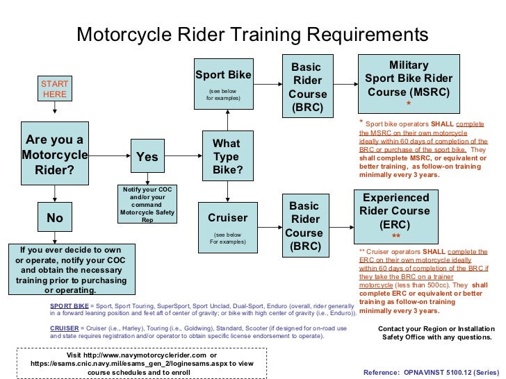 Motorcycle rider flow chart 25 mar 09