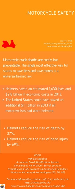 MOTORCYCLE SAFETY
Motorcycle crash deaths are costly, but
preventable. The single most effective way for
states to save lives and save money is a
universal helmet law.
Helmets saved an estimated 1,630 lives and
$2.8 billion in economic costs in 2013.
The United States could have saved an
additional $1.1 billion in 2013 if all
motorcyclists had worn helmets
Helmets reduce the risk of death by
37%.
Helmets reduce the risk of head injury
by 69%.
PODIS
Vehicle Agnostic
Automatic Crash Notification System
Cloud Based All-IP Client-Server solution
Available as a B2B product via Authorised Resellers
Works on All network technologies (2G, 3G, 4G)
For more information, contact info (at) podis (dot) uk
http://www.podis.uk/
http://www.linkedin.com/company/podis-ltd
source: CDC
PODIS Ltd is pleased to foster
awareness on #RoadSafety
 