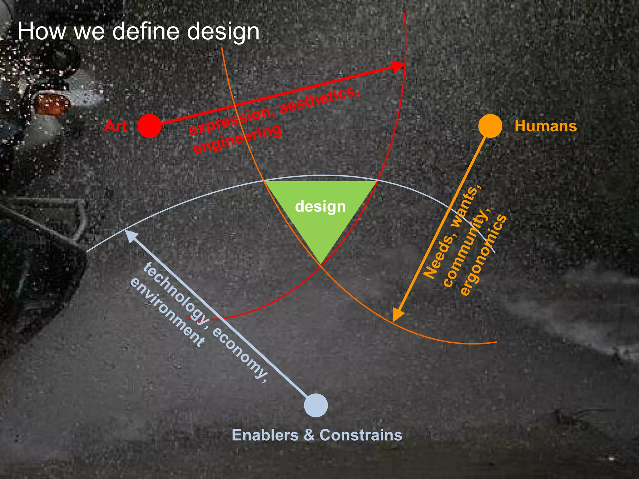 How we define design Art Humans Enablers & Constrains design expression, aesthetics, engineering technology, economy, environment Needs, wants, community, ergonomics 