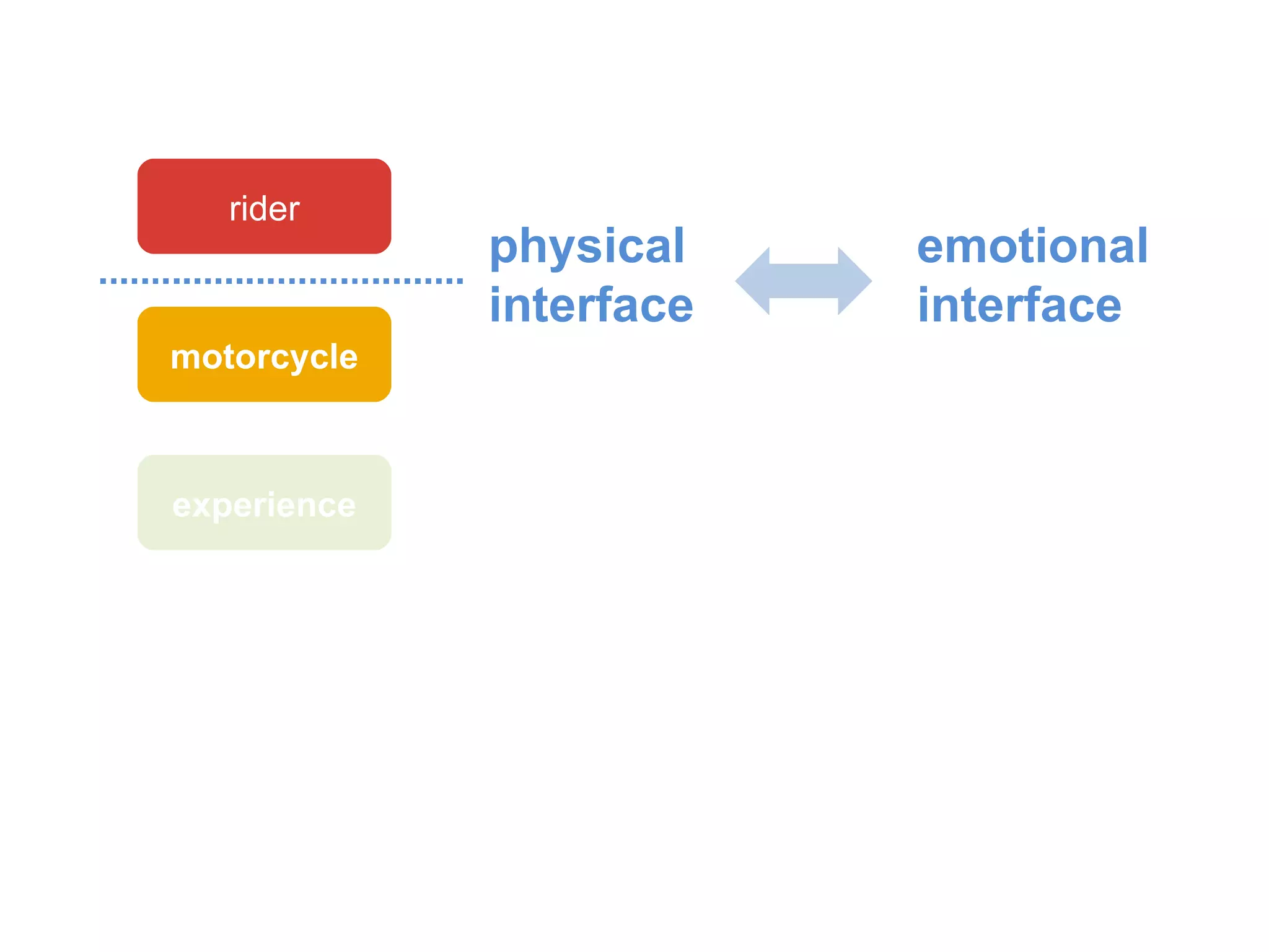 experience motorcycle rider physical interface emotional interface 