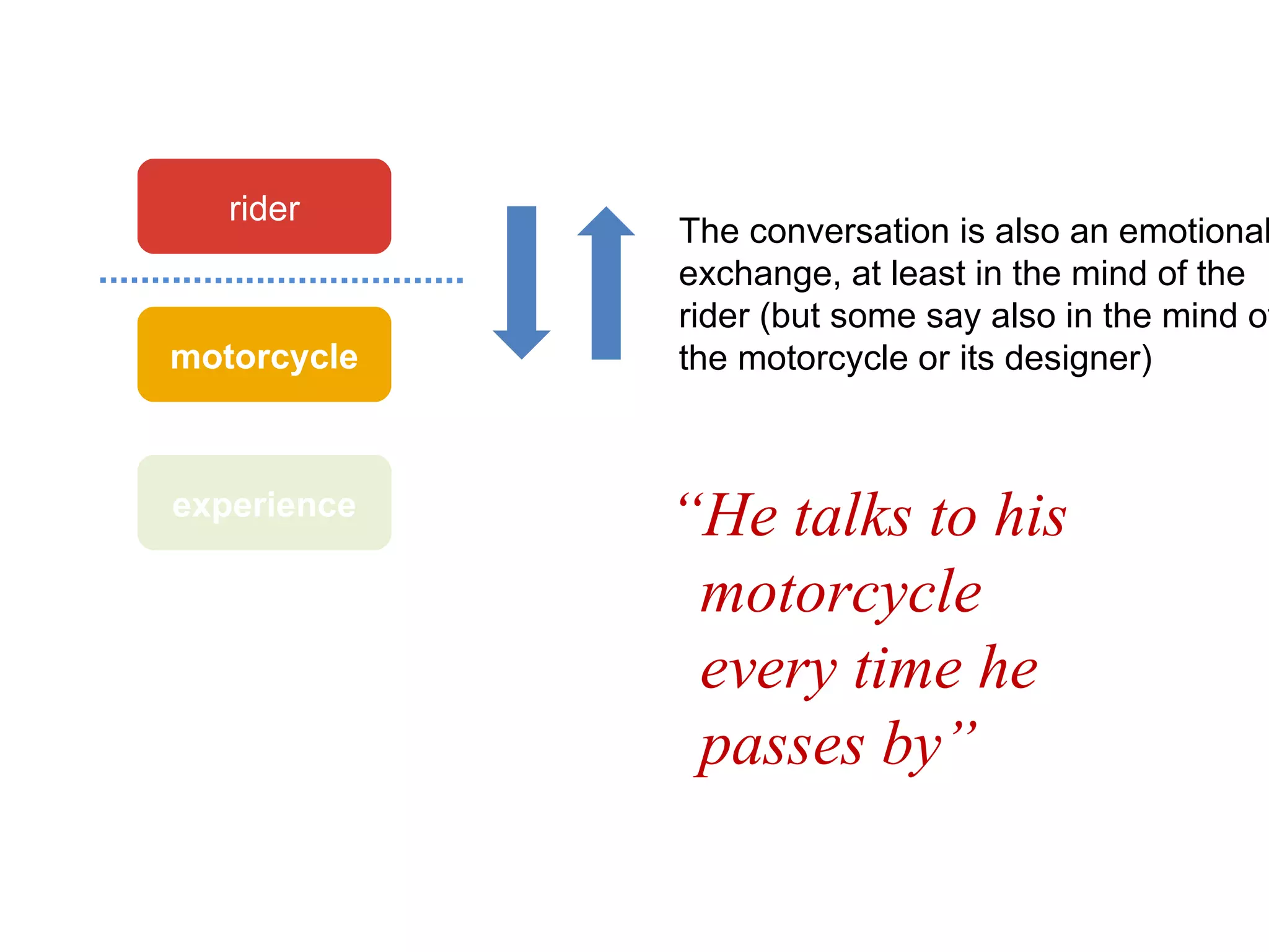 experience motorcycle rider “ He talks to his motorcycle every time he passes by” The conversation is also an emotional exchange, at least in the mind of the rider (but some say also in the mind of the motorcycle or its designer) 