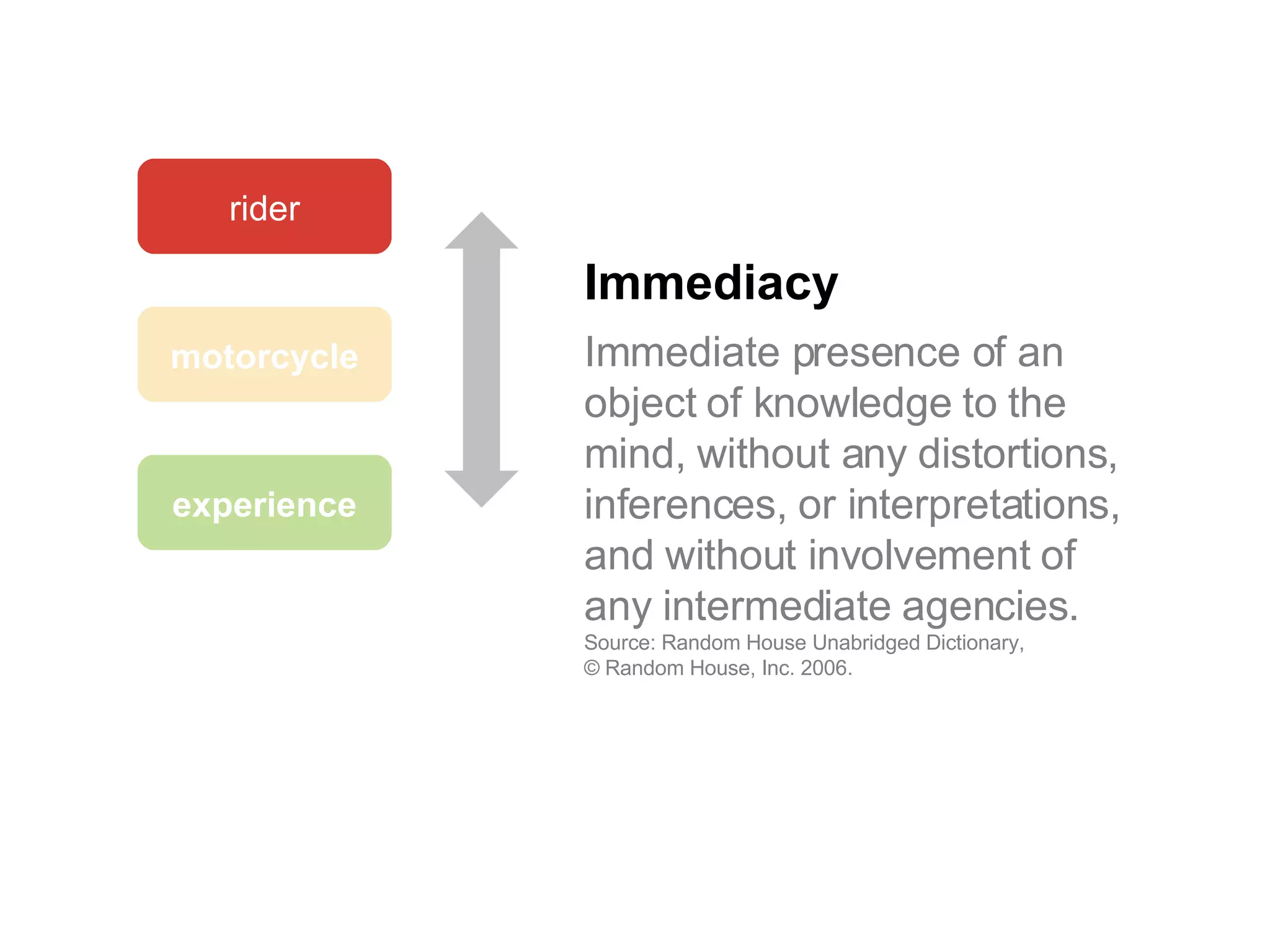 experience motorcycle rider Immediate presence of an object of knowledge to the mind, without any distortions, inferences, or interpretations, and without involvement of any intermediate agencies. Source: Random House Unabridged Dictionary,  © Random House, Inc. 2006. Immediacy 