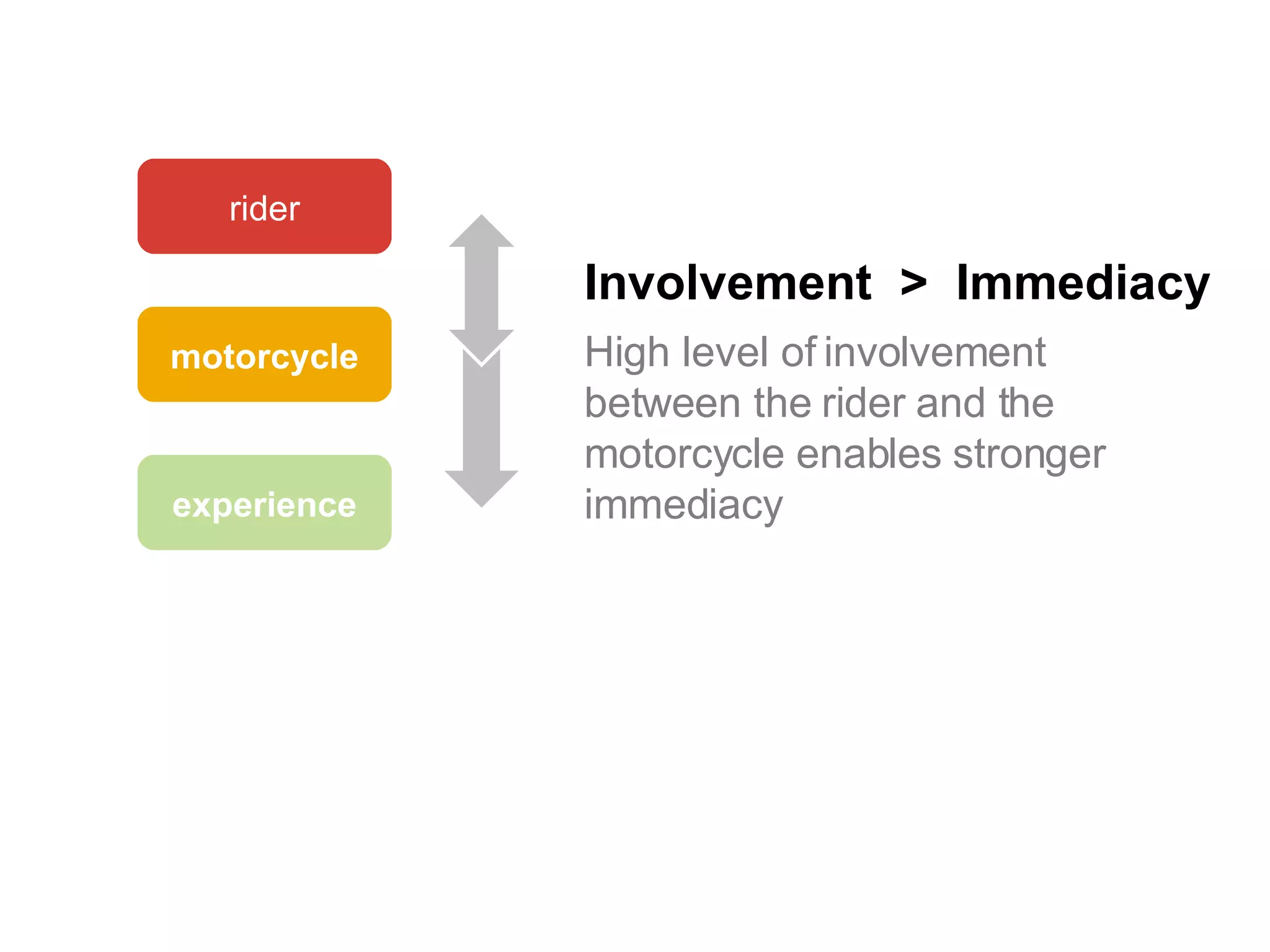 experience motorcycle rider High level of involvement between the rider and the motorcycle enables stronger immediacy Involvement  >  Immediacy 