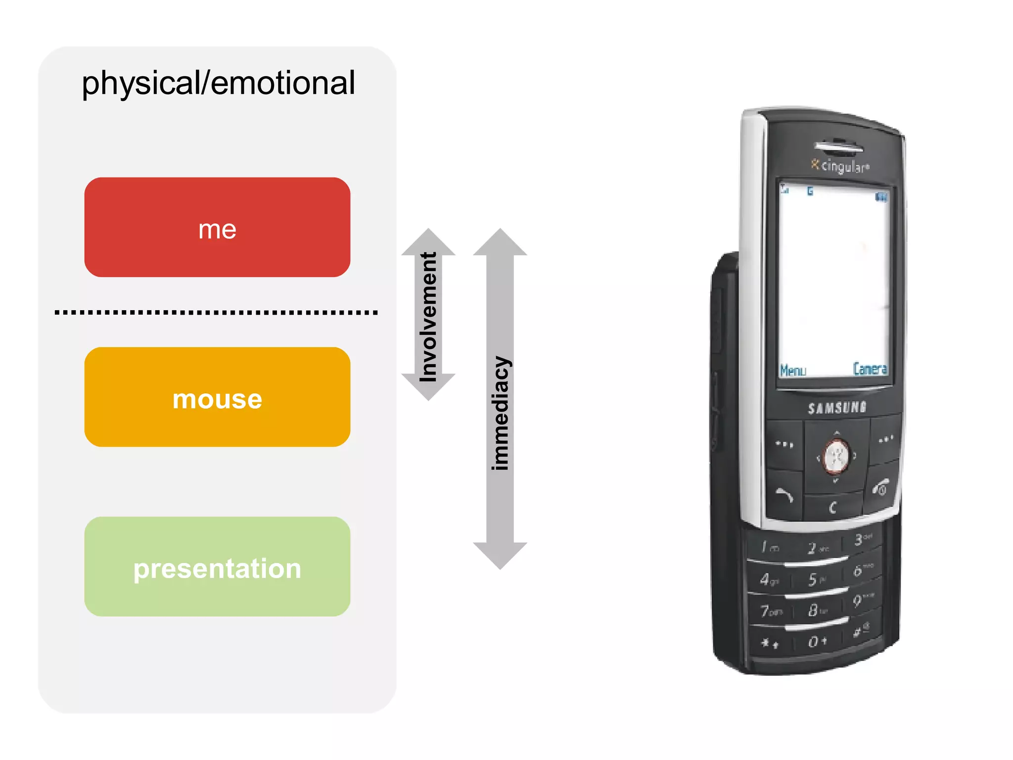 physical/emotional presentation mouse me Involvement immediacy 
