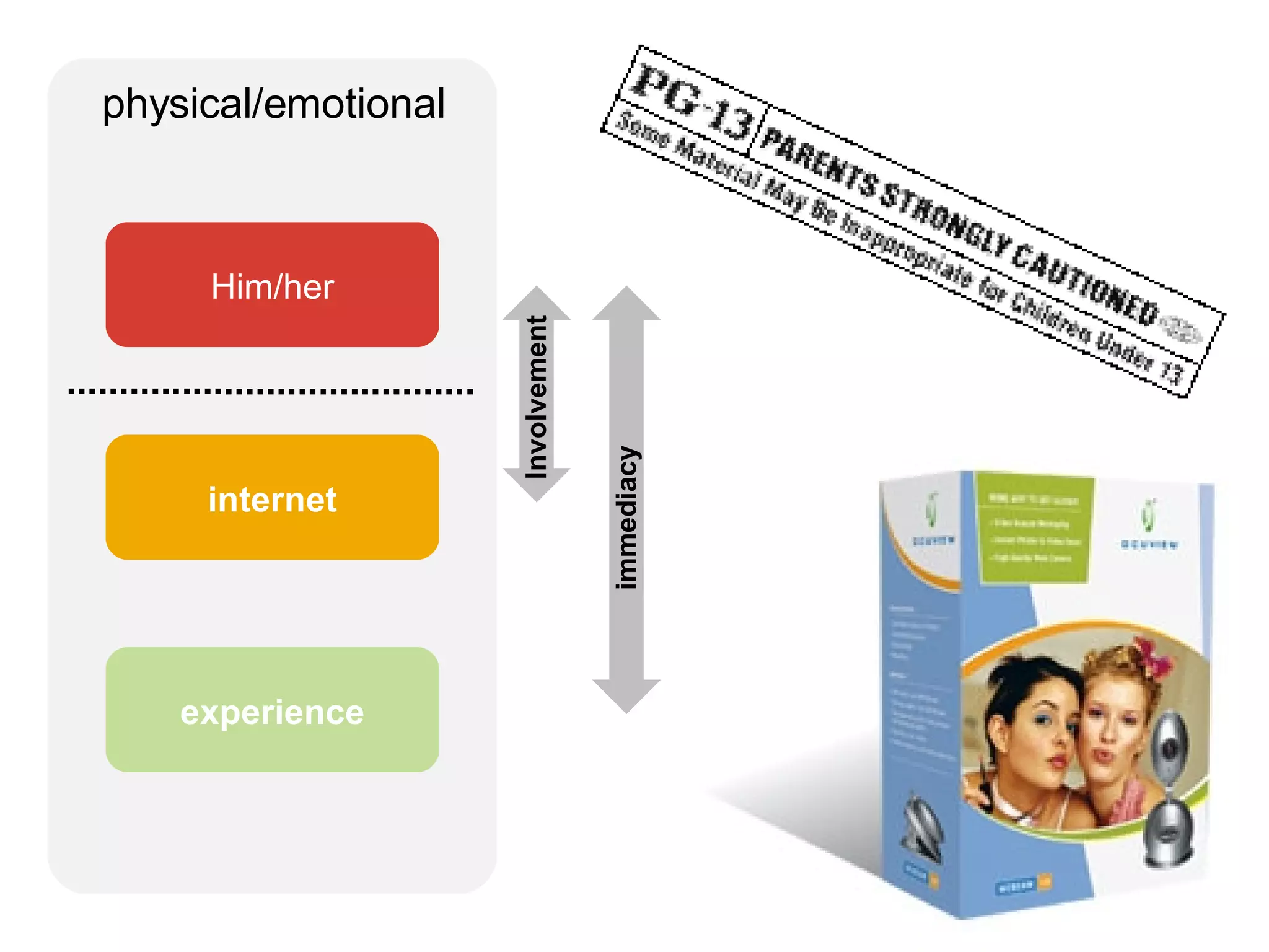 physical/emotional experience internet Him/her Involvement immediacy 