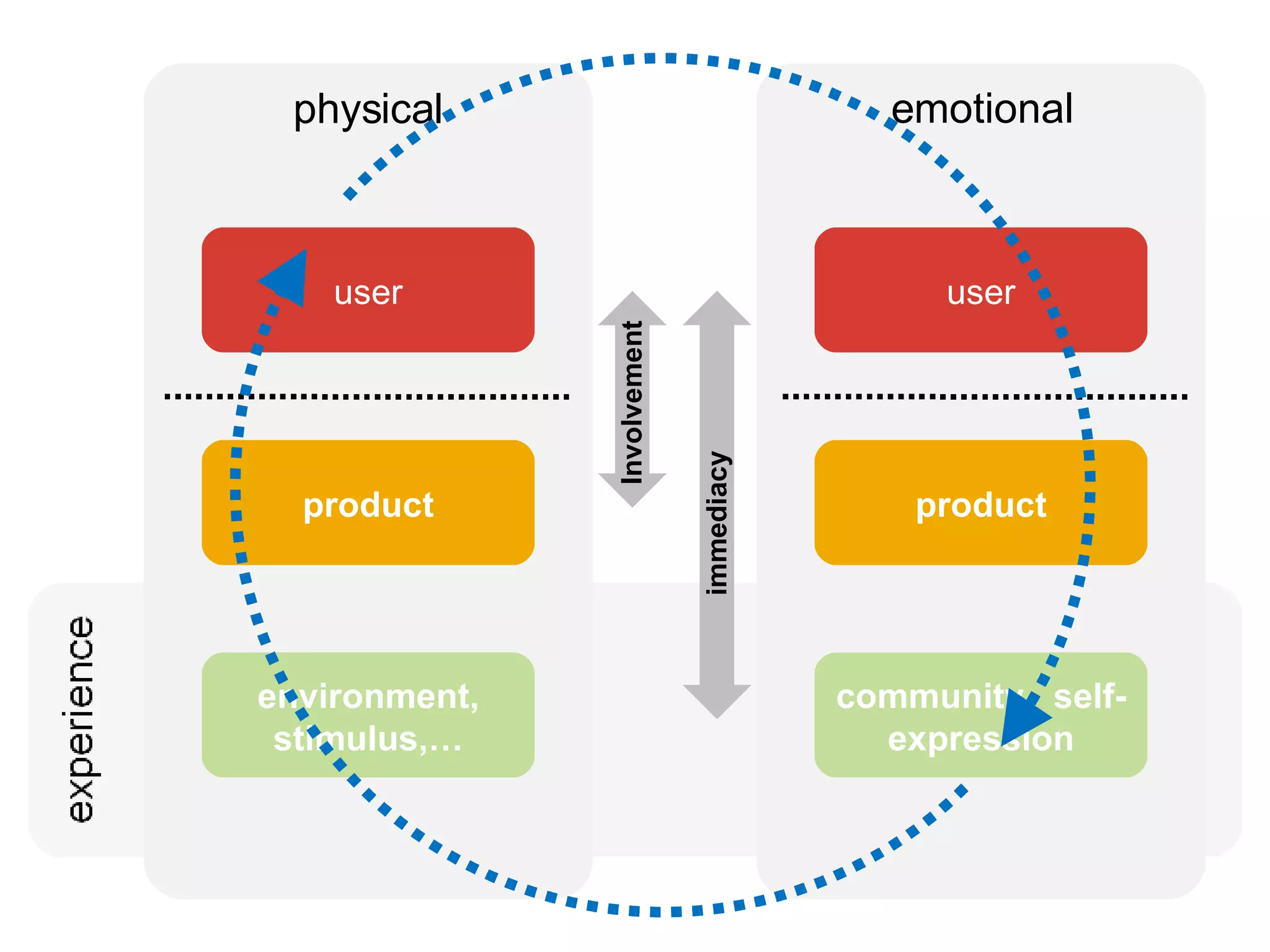 physical environment, stimulus,… product user emotional community,  self-expression product user Involvement immediacy 