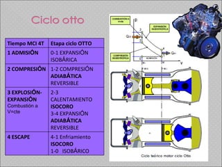 Tiempo   MCI 4T Etapa ciclo OTTO 1 ADMISI Ó N 0-1 EXPANSI Ó N ISOB Á RICA 2 COMPRESI Ó N 1-2 COMPRESI Ó N  ADIAB Á TICA  REVERSIBLE 3 EXPLOSI Ó N- EXPANSI Ó N Combustión a V=cte 2-3  CALENTAMIENTO  ISOCORO 3-4 EXPANSI Ó N  ADIAB Á TICA  REVERSIBLE 4   ESCAPE 4-1 Enfriamiento  ISOCORO 1-0  ISOB Á RICO 