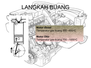 LANGKAH BUANG
Motor diesel
Temperatur gas buang 500 –600o
C
Motor Otto
Temperatur gas buang 700 –1000o
C
 