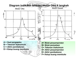 Diagram indikator tekanan motor Otto 4 langkah
A = Saat pengapian
B = Tekanan maksimum
C = Akhir pembakaran
D = Katup buang membuka
A= Mulai penyemprotan
B= Mulai penyalaan
C= Tekanan maksimum
D= Akhir penyemprotan
E= Akhir pembakaran
F= Katup buang membuka
Motor Otto Motor Diesel
 