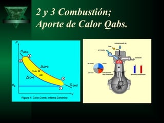 2 y 3 Combustión;
Aporte de Calor Qabs.
 