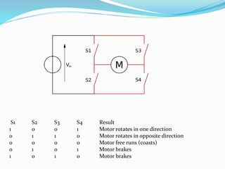 S1 S2 S3 S4 Result
1 0 0 1 Motor rotates in one direction
0 1 1 0 Motor rotates in opposite direction
0 0 0 0 Motor free runs (coasts)
0 1 0 1 Motor brakes
1 0 1 0 Motor brakes
 