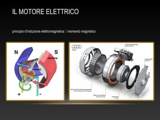 IL MOTORE ELETTRICO
principio d’induzione elettromagnetica  momento magnetico
momento magnetico
 