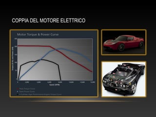 COPPIA DEL MOTORE ELETTRICO
 