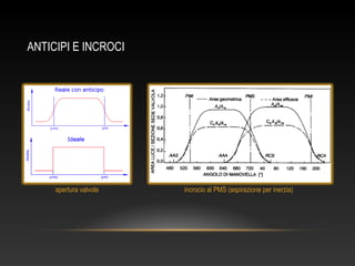 ANTICIPI E INCROCI
apertura valvole incrocio al PMS (aspirazione per inerzia)
 