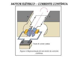 MOTOR ELÉTRICO – CORRENTE CONTÍNUA
Figura 4: Representação de um motor de corrente
contínua.
 