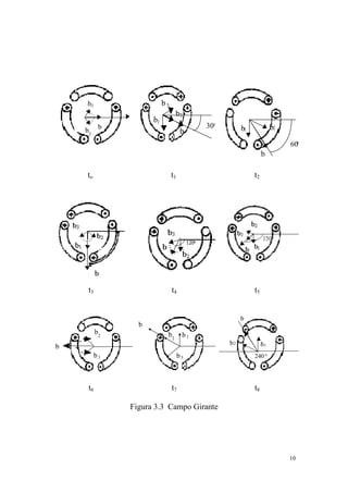 b3                   b3
                               b2
                    b1
                                         30o
    b2 b                           b                b1             b2
                                                                          o
                                                                        60
                                                              b

    to                        t1                         t2




    t3                        t4                         t5


                                                    b
                b
         b2               b2        b1
                                               b2             b1
b
         b3                        b3                    240 o




    t6                        t7                         t8

              Figura 3.3 Campo Girante




                                                                        10
 