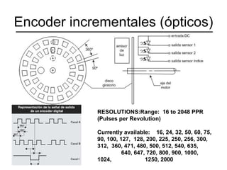 Encoder incrementales (ópticos) RESOLUTIONS:Range:  16 to 2048 PPR (Pulses per Revolution) Currently available:  16, 24, 32, 50, 60, 75, 90, 100, 127,  128, 200, 225, 250, 256, 300, 312,  360, 471, 480, 500, 512, 540, 635,  640, 647, 720, 800, 900, 1000, 1024,  1250, 2000   