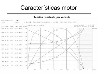 Características motor Tensión constante, par variable 