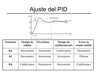 Ajuste del PID Ganancia Tiempo de subida Overshoot Tiempo de establecimiento Error en estado estable Kp Decrementa Incrementa Cambia poco Decrementa Ki Decrementa Incrementa Incrementa Elimina Kd Cambia poco Decrementa Decrementa Cambia poco 