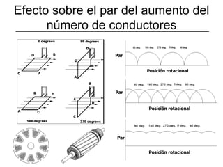 Efecto sobre el par del aumento del número de conductores Par Posición rotacional Posición rotacional Posición rotacional Par Par 