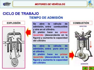 Se abre la válvula de
admisión, entra combustible
y aire en el cilindro.
El pistón hace su primer
recorrido (descendente en la
figura) y aumenta la capacidad
del cilindro
Se abre la válvula de
admisión, entra combustible
y aire en el cilindro.
El pistón hace su primer
recorrido (descendente en la
figura) y aumenta la capacidad
del cilindro
CICLO DE TRABAJO
Se abre la válvula de
admisión, entra puro aire en
el cilindro.
El pistón hace su primer
recorrido (descendente en la
figura) y aumenta la capacidad
del cilindro
Se abre la válvula de
admisión, entra puro aire en
el cilindro.
El pistón hace su primer
recorrido (descendente en la
figura) y aumenta la capacidad
del cilindro
EXPLOSIÓN COMBUSTIÓN
TIEMPO DE ADMISIÓN
MOTORES DE VEHÍCULOSMOTORES DE VEHÍCULOS
 