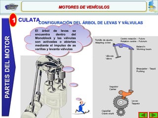 CONFIGURACIÓN DEL ÁRBOL DE LEVAS Y VÁLVULAS
MOTORES DE VEHÍCULOSMOTORES DE VEHÍCULOS
1 CULATA
El árbol de levas se
encuentra dentro del
Monoblock y las válvulas
son activadas o abiertas
mediante el impulso de as
varillas y levanta válvulas
El árbol de levas se
encuentra dentro del
Monoblock y las válvulas
son activadas o abiertas
mediante el impulso de as
varillas y levanta válvulas
 