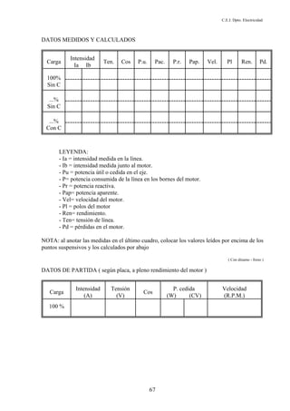 C.E.I. Dpto. Electricidad
67
DATOS MEDIDOS Y CALCULADOS
Carga
Intensidad
Ia Ib
Ten. Cos P.u. Pac. P.r. Pap. Vel. Pl Ren. Pd.
100%
Sin C
...%
Sin C
...%
Con C
LEYENDA:
- Ia = intensidad medida en la línea.
- Ib = intensidad medida junto al motor.
- Pu = potencia útil o cedida en el eje.
- P= potencia consumida de la línea en los bornes del motor.
- Pr = potencia reactiva.
- Pap= potencia aparente.
- Vel= velocidad del motor.
- Pl = polos del motor
- Ren= rendimiento.
- Ten= tensión de línea.
- Pd = pérdidas en el motor.
NOTA: al anotar las medidas en el último cuadro, colocar los valores leídos por encima de los
puntos suspensivos y los calculados por abajo
( Con dinamo - freno )
DATOS DE PARTIDA ( según placa, a pleno rendimiento del motor )
Carga
Intensidad
(A)
Tensión
(V)
Cos
P. cedida
(W) (CV)
Velocidad
(R.P.M.)
100 %
 