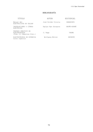 C.E.I. Dpto. Electricidad
73
BIBLIOGRAFÍA
TÍTULO AUTOR EDITORIAL
Manual del José Roldán Viloria PARANINFO
ELECTRICISTA DE TALLER
INSTALACIONES Y LÍNEAS Equipo Eps Zaragoza BRUÑO-EDEBÉ
ELÉCTRICAS
TRATADO PRÁCTICO DE
ELECTROTECNIA J. Rapp VAGMA
(Tomo II: Máquinas Elec.)
ELECTROTECNIA DE POTENCIA Wolfgang Müller REVERTÉ
Curso superior
Powered by TCPDF (www.tcpdf.org)Powered by TCPDF (www.tcpdf.org)Powered by TCPDF (www.tcpdf.org)
 