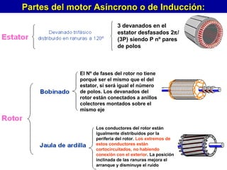3 devanados en el
estator desfasados 2π/
(3P) siendo P nº pares
de polos
El Nº de fases del rotor no tiene
porqué ser el mismo que el del
estator, sí será igual el número
de polos. Los devanados del
rotor están conectados a anillos
colectores montados sobre el
mismo eje
Los conductores del rotor están
igualmente distribuidos por la
periferia del rotor. Los extremos de
estos conductores están
cortocircuitados, no habiendo
conexión con el exterior. La posición
inclinada de las ranuras mejora el
arranque y disminuye el ruido
Partes del motor Asíncrono o de Inducción:Partes del motor Asíncrono o de Inducción:
 