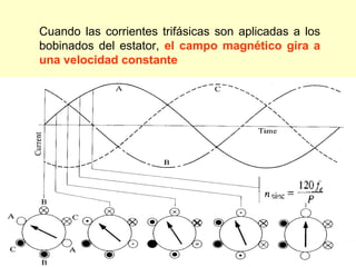 Cuando las corrientes trifásicas son aplicadas a los
bobinados del estator, el campo magnético gira a
una velocidad constante
 