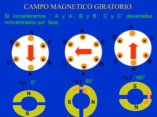 CAMPO MAGNETICO GIRATORIO.CAMPO MAGNETICO GIRATORIO.
Si consideramos : A y A´, B y B´, C y C´ devanados
concentrados por fase.
×
●
●
×
A
A´
B
B´
C
C´
Fig1. 0°
×
A
●
A´
BC
C´B´
●
×
●
×
Fig 2. 90°
N
S
N
S
NS
A
A´
×
●
●
×
B
B´
C
C´
Fig 3. 180°
 