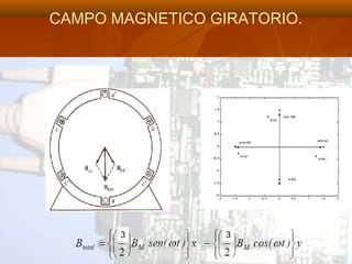 CAMPO MAGNETICO GIRATORIO.
3 3
 