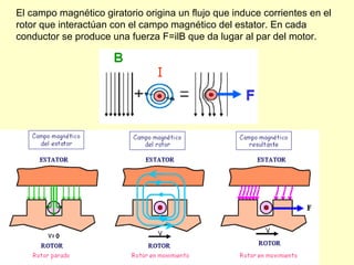 El campo magnético giratorio origina un flujo que induce corrientes en el
rotor que interactúan con el campo magnético del estator. En cada
conductor se produce una fuerza F=ilB que da lugar al par del motor.
 
