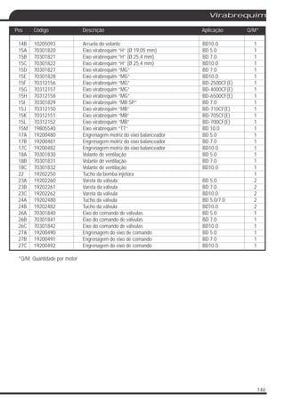 146
Virabrequim
14B 10205093 Arruela do volante BD10.0 1
15A 70301820 Eixo virabrequim “H” (Ø 19,05 mm) BD 5.0 1
15B 70301821 Eixo virabrequim “H” (Ø 25,4 mm) BD 7.0 1
15C 70301822 Eixo virabrequim “H” (Ø 25,4 mm) BD10.0 1
15D 70301827 Eixo virabrequim “MG” BD 7.0 1
15E 70301828 Eixo virabrequim “MG” BD10.0 1
15F 70312156 Eixo virabrequim “MG” BD-2500CF(E) 1
15G 70312157 Eixo virabrequim “MG” BD-4000CF(E) 1
15H 70312158 Eixo virabrequim “MG” BD-6500CF(E) 1
15I 70301829 Eixo virabrequim “MB SP” BD 7.0 1
15J 70312150 Eixo virabrequim “MB” BD-710CF(E) 1
15K 70312151 Eixo virabrequim “MB” BD-705CF(E) 1
15L 70312152 Eixo virabrequim “MB” BD-700CF(E) 1
15M 19805540 Eixo virabrequim “TT” BD 10.0 1
17A 19200480 Engrenagem motriz do eixo balanceador BD 5.0 1
17B 19200481 Engrenagem motriz do eixo balanceador BD 7.0 1
17C 19200482 Engrenagem motriz do eixo balanceador BD10.0 1
18A 70301830 Volante de ventilação BD 5.0 1
18B 70301831 Volante de ventilação BD 7.0 1
18C 70301832 Volante de ventilação BD10.0 1
22 19202250 Tucho da bomba injetora 1
23A 19202260 Vareta da válvula BD 5.0 2
23B 19202261 Vareta da válvula BD 7.0 2
23C 19202262 Vareta da válvula BD10.0 2
24A 19202480 Tucho da válvula BD 5.0/7.0 2
24B 19202482 Tucho da válvula BD10.0 2
26A 70301840 Eixo do comando de válvulas BD 5.0 1
26B 70301841 Eixo do comando de válvulas BD 7.0 1
26C 70301842 Eixo do comando de válvulas BD10.0 1
27A 19200490 Engrenagem do eixo de comando BD 5.0 1
27B 19200491 Engrenagem do eixo de comando BD 7.0 1
27C 19200492 Engrenagem do eixo de comando BD10.0 1
*Q/M: Quantidade por motor
Pos Código Descrição Aplicação Q/M*
 