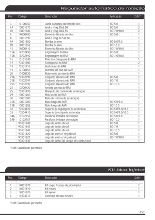 150
Kit bico injetor
1
2 19801610 Kit reparo 1
3 19801620 Kit injetor 1
4 19403310 Conector do tubo respiro 1
*Q/M: Quantidade por motor
19801670 Kit corpo / tampa do pico injetor 1
Pos Código Descrição Q/M*
Regulador automático de rotação
3 13100350 Junta da tampa do filtro de óleo BD 5.0 1
4A 10801370 Anel o´ring 20x2.50 BD 5.0 2
4B 10801380 Anel o´ring 20x2.65 BD 7.0/10.0 2
5 14000400 Elemento filtrante de óleo BD 5.0 1
8 10801390 Anel o´ring 34.5x1.80 1
9A 19801550 Bomba de óleo BD 5.0/7.0 1
9B 19801552 Bomba de óleo BD 10.0 1
12 14000410 Elemento filtrante de óleo BD 7.0/10.0 1
15A 19202490 Engrenagem do RAR BD 5.0 1
15B 19202492 Engrenagem do RAR BD 7.0/10.0 1
16 10101340 Pino do contrapeso do RAR 1
17 70301900 Contrapeso do RAR 2
18 70301910 Deslizador do RAR 1
19 13100450 Retentor do eixo do RAR 1
20 10400520 Rolamento do eixo do RAR 1
21A 70302390 Conjunto alavanca do RAR BD 5.0 1
21B 70302391 Conjunto alavanca do RAR BD 7.0 1
21C 70302392 Conjunto alavanca do RAR BD 10.0 1
22 10200420 Arruela do eixo do RAR 1
25 70301920 Manípulo do controle de aceleração 1
29 10801260 Mola curta do RAR 1
30 10801300 Mola de retorno de aceleração 1
31A 10801280 Mola longa do RAR BD 5.0/7.0 1
31B 10801282 Mola longa do RAR BD 10.0 1
32 70304420 Suporte de regulagem de aceleração BD 5.0/7.0/10.0 1
33 70304410 Suporte do conjunto acelerador BD 5.0/7.0/10.0 1
34A 10102150 Parafuso limitador de rotação BD 5.0/7.0 1
34B 10102151 Parafuso limitador de rotação BD 10.0 1
90301640 Jogo de juntas diesel BD 5.0 1
90301641 Jogo de juntas diesel BD 7.0 1
90301642 Jogo de juntas diesel BD 10.0 1
90301620 Jogo de anéis o´ring diesel BD 5.0 1
90301621 Jogo de anéis o´ring diesel BD 7.0/10.0 1
90301630 Jogo de juntas do tanque de combustível 1
*Q/M: Quantidade por motor
Pos Código Descrição Aplicação Q/M*
 