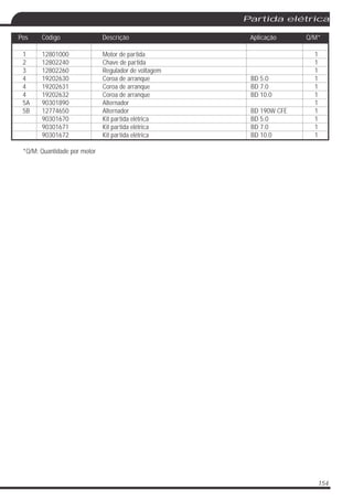 154
Partida elétrica
1 12801000 Motor de partida 1
2 12802240 Chave de partida 1
3 12802260 Regulador de voltagem 1
4 19202630 Coroa de arranque BD 5.0 1
4 19202631 Coroa de arranque BD 7.0 1
4 19202632 Coroa de arranque BD 10.0 1
5A 90301890 Alternador 1
5B 12774650 Alternador BD 190W CFE 1
90301670 Kit partida elétrica BD 5.0 1
90301671 Kit partida elétrica BD 7.0 1
90301672 Kit partida elétrica BD 10.0 1
*Q/M: Quantidade por motor
Pos Código Descrição Aplicação Q/M*
 
