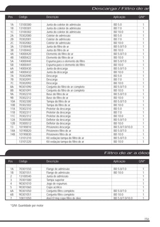 156
Descarga / Filtro de ar
1A 13100380 Junta do coletor de admissão BD 5.0 1
1B 13100381 Junta do coletor de admissão BD 7.0 1
1C 13100382 Junta do coletor de admissão BD 10.0 1
2A 70302080 Coletor de admissão BD 5.0 1
2B 70302081 Coletor de admissão BD 7.0 1
2C 70302082 Coletor de admissão BD 10.0 1
3A 13100440 Junta do filtro de ar BD 5.0/7.0 1
3B 13100442 Junta do filtro de ar BD 10.0 1
4A 14000420 Elemento do filtro de ar BD 5.0/7.0 1
4B 14000422 Elemento do filtro de ar BD 10.0 1
5A 14000440 Espuma para o elemento do filtro BD 5.0/7.0 1
5B 14000441 Espuma para o elemento do filtro BD 10.0 1
6A 14000430 Junta da descarga BD 5.0/7.0 1
6B 14000432 Junta da descarga BD 10.0 1
7A 70302090 Descarga BD 5.0 1
7B 70302091 Descarga BD 7.0 1
7C 70302092 Descarga BD 10.0 1
8A 90301090 Conjunto do filtro de ar completo BD 5.0/7.0 1
8B 90301091 Conjunto do filtro de ar completo BD 10.0 1
9A 70302210 Base do filtro de ar BD 5.0/7.0 1
9B 70302212 Base do filtro de ar BD 10.0 1
10A 70302300 Tampa do filtro de ar BD 5.0/7.0 1
10B 70302302 Tampa do filtro de ar BD 10.0 1
11A 70302310 Protetor da descarga BD 5.0 1
11B 70302311 Protetor da descarga BD 7.0 1
11C 70302312 Protetor da descarga BD 10.0 1
12A 70300500 Defletor da descarga BD 5.0/7.0 1
12B 70300512 Defletor da descarga BD 10.0 1
13 10190810 Prisioneiro descarga BD 5.0/7.0/10.0 1
14A 10190820 Prisioneiro filtro de ar BD 5.0/7.0 1
14B 10190830 Prisioneiro filtro de ar BD 10.0 1
13101210 Kit vedação tampa do filtro de ar BD 5.0/7.0 1
13101220 Kit vedação tampa do filtro de ar BD 10.0 1
Pos Código Descrição Aplicação Q/M*
Filtro de ar a óleo
1A 70301550 Flange de admissão BD 5.0/7.0 1
1B 70301551 Flange de admissão BD 10.0 1
2 13100540 Junta de admissão 1
3 70301580 Tampa superior 1
4 90301010 Jogo de espumas 1
5 90301060 Copo acrílico 1
6A 90301050 Conjunto filtro completo BD 5.0/7.0 1
6B 90301051 Conjunto filtro completo BD 10.0 1
7 10811050 Anel O’ring copo filtro de óleo BD 5.0/7.0/10.0 1
*Q/M: Quantidade por motor
Pos Código Descrição Aplicação Q/M*
 