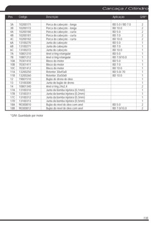 138
3A 10200171
3B 10200172 Porca do cabeçote - longa BD 10.0 2
4A 10200180 Porca do cabeçote - curta BD 5.0 2
4B 10200181 Porca do cabeçote - curta BD 7.0 2
4C 10200182 Porca do cabeçote - curta BD 10.0 2
6A 13100270 Junta do cabeçote BD 5.0 1
6B 13100271 Junta do cabeçote BD 7.0 1
6C 13100272 Junta do cabeçote BD 10.0 1
7A 10801210 Anel o’ring retangular BD 5.0 1
7B 10801212 Anel o’ring retangular BD 7.0/10.0 1
10A 70301410 Bloco do motor BD 5.0 1
10B 70301411 Bloco do motor BD 7.0 1
10C 70301412 Bloco do motor BD 10.0 1
11A 13200250 Retentor 30x45x8 BD 5.0/.70 1
11B 13200260 Retentor 35x50x8 BD 10.0 1
12 19801510 Bujão de dreno de óleo 1
13 13100300 Junta do bujão de dreno 1
14 10801340 Anel o’ring 24x2,4 2
17A 13100310 Junta da bomba injetora (0,1mm) 1
17B 13100311 Junta da bomba injetora (0,2mm) 1
17C 13100312 Junta da bomba injetora (0,3mm) 1
17D 13100313 Junta da bomba injetora (0,5mm) 1
18A 90300810 Bujão do nível de óleo com anel BD 5.0 2
18B 90300812 Bujão do nível de óleo com anel BD 7.0/10.0 2
*Q/M: Quantidade por motor
Porca do cabeçote - longa BD 5.0 / BD 7.0 2
Pos Código Descrição Aplicação Q/M*
Carcaça / Cilindro
 