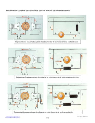 ferrumycuprum@gmail.com Tecnología Eléctrica
24/25
Esquemas de conexión de los distintos tipos de motores de corriente continua.
Representación esquemática y simbólica de un motor de corriente continua excitación serie
Representación esquemática y simbólica de un motor de corriente continua excitación
compuesta
Representación esquemática y simbólica de un motor de corriente continua excitación shunt
 