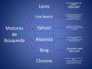 Motores
de
Búsqueda
Lycos
Live Search
Yahoo!
Altavista
Bing
Chrome
-Primeros buscadores de
Internet
-- Utiliza el motor de
búsqueda Hofbot
-Uno de los buscadores más
completos y avanzados
-- Permite guardar
búsqueda a los usuarios
-Ofrece a sus clientes un
espacio de almacenamiento
ilimitado
-Primer motor de búsqueda
Multimedia
-- Utiliza la tecnología Babel-fish
para traducir textos
-Buscador web
Microsoft
-Navegador web desarrollado por
google
-- Disponible gratuitamente bajo
condiciones específicas del
software privativo o cerrado
 