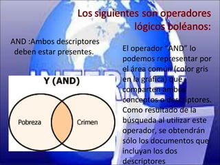 AND :Ambos descriptores
 deben estar presentes.   El operador “AND” lo
                          podemos representar por
                          el área común (color gris
                          en la gráfica) que
                          comparten ambos
                          conceptos o descriptores.
                          Como resultado de la
                          búsqueda al utilizar este
                          operador, se obtendrán
                          sólo los documentos que
                          incluyan los dos
                          descriptores
 