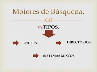 
TIPOS.
Motores de Búsqueda.
SPIDERS DIRECTORIOS
SISTEMAS MIXTOS
 