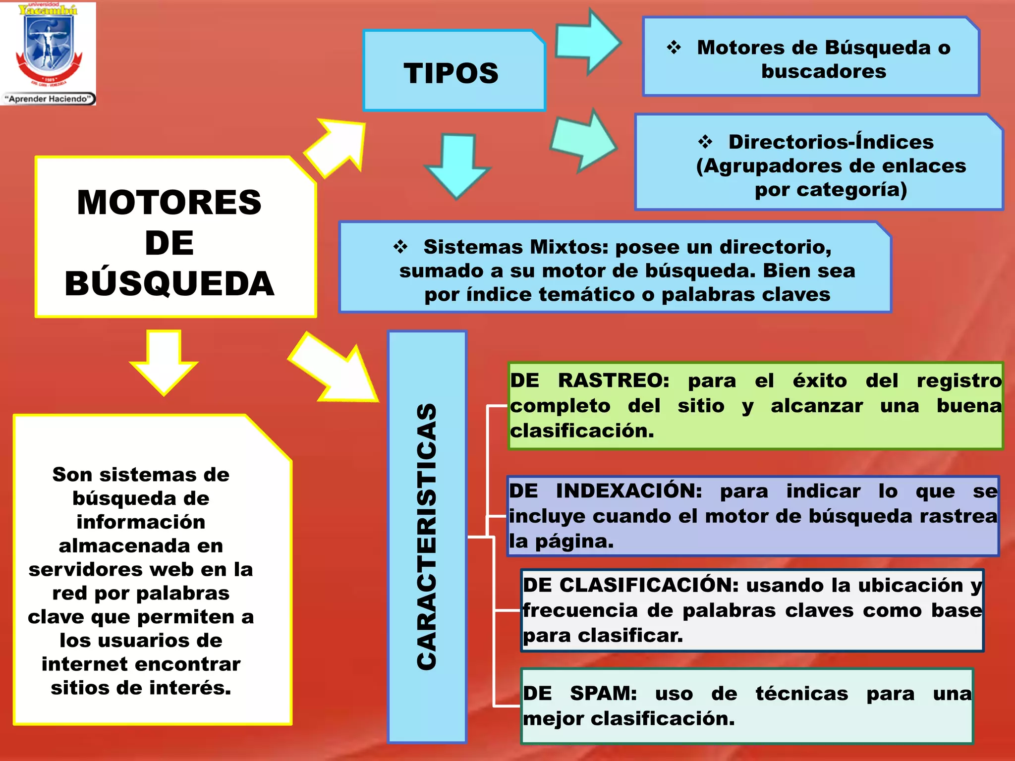 MOTORES
DE
BÚSQUEDA
Son sistemas de
búsqueda de
información
almacenada en
servidores web en la
red por palabras
clave que permiten a
los usuarios de
internet encontrar
sitios de interés.
TIPOS
Motores de Búsqueda o
buscadores
Directorios-Índices
(Agrupadores de enlaces
por categoría)
Sistemas Mixtos: posee un directorio,
sumado a su motor de búsqueda. Bien sea
por índice temático o palabras claves
CARACTERISTICAS
DE RASTREO: para el éxito del registro
completo del sitio y alcanzar una buena
clasificación.
DE INDEXACIÓN: para indicar lo que se
incluye cuando el motor de búsqueda rastrea
la página.
DE CLASIFICACIÓN: usando la ubicación y
frecuencia de palabras claves como base
para clasificar.
DE SPAM: uso de técnicas para una
mejor clasificación.